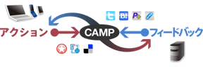 「CAMP」はユーザーからの「アクション」に対し、「CAMP」が反応する「フィードバック」が起こることによって、自動的にサイトに変化を表現することができるようになっています。ユーザーの「アクション」に「フィードバック」で答えることで、ソーシャルメディアを活用したキャンペーンサイトをインタラクティブに展開させる事ができます。